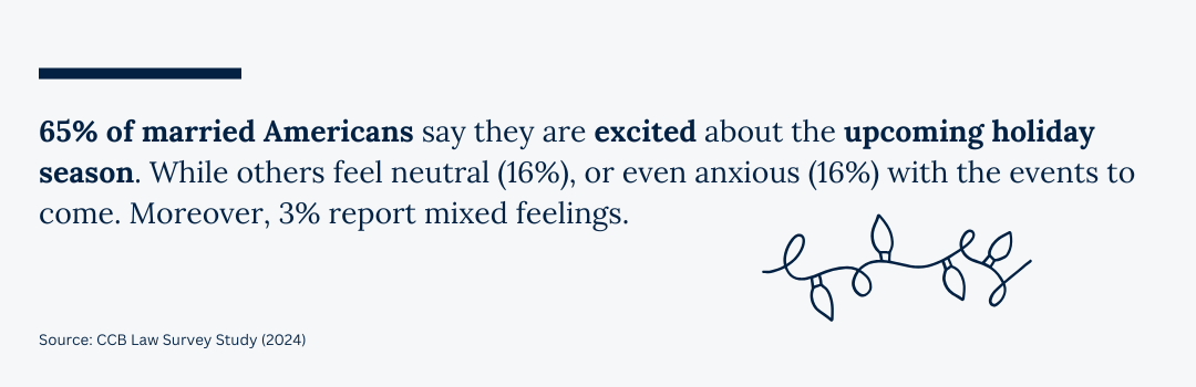 65% of married Americans say they are excited about the upcoming holiday season. While others feel neutral (16%), or even anxious (16%) with the events to come. Moreover, 3% report mixed feelings. 