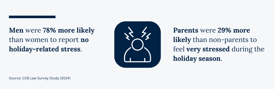 Men were 78% more likely than women to report no holiday-related stress. Parents were 29% more likely than non-parents to feel very stressed during the holiday season.