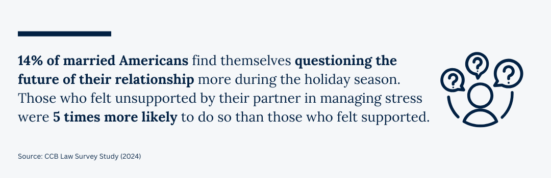 14% of married Americans find themselves questioning the future of their relationship more during the holiday season. Those who felt unsupported by their partner in managing stress were 5 times more likely to do so than those who felt supported.