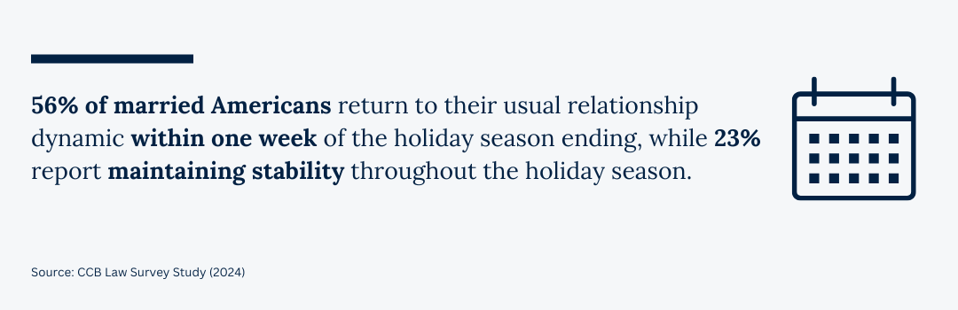 56% of married Americans return to their usual relationship dynamic within one week of the holiday season ending, while 23% report maintaining stability throughout the holiday season.